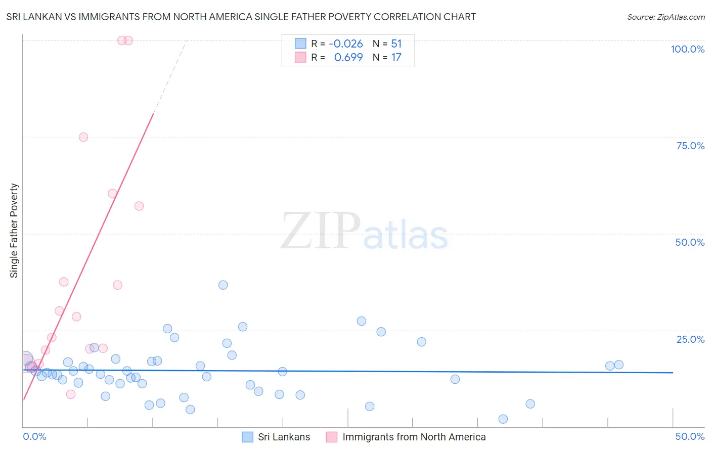 Sri Lankan vs Immigrants from North America Single Father Poverty