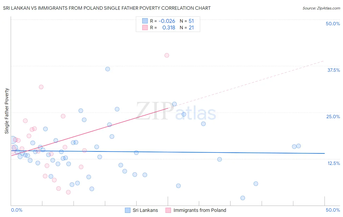 Sri Lankan vs Immigrants from Poland Single Father Poverty