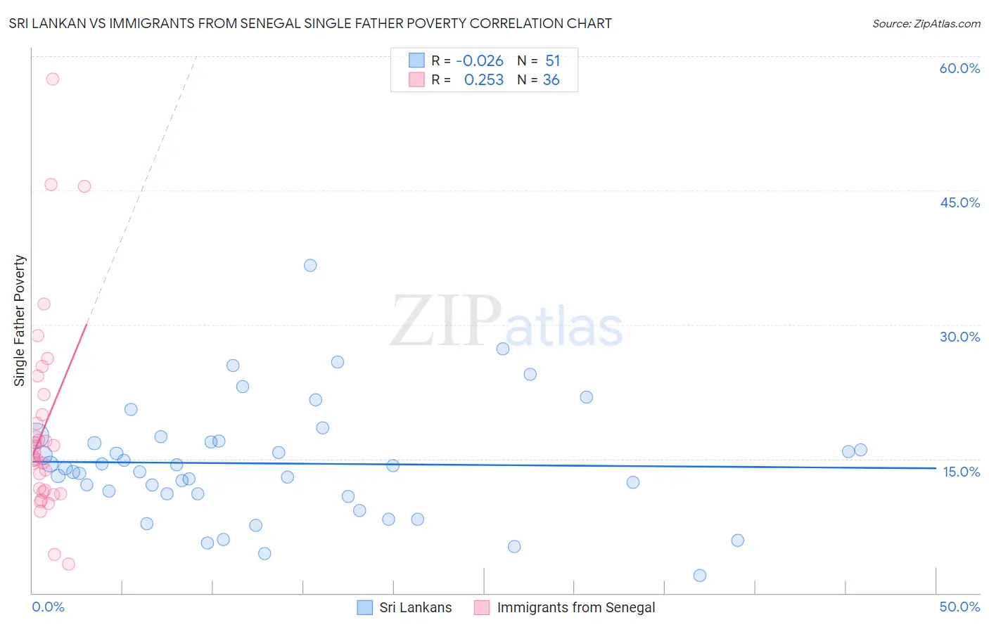 Sri Lankan vs Immigrants from Senegal Single Father Poverty