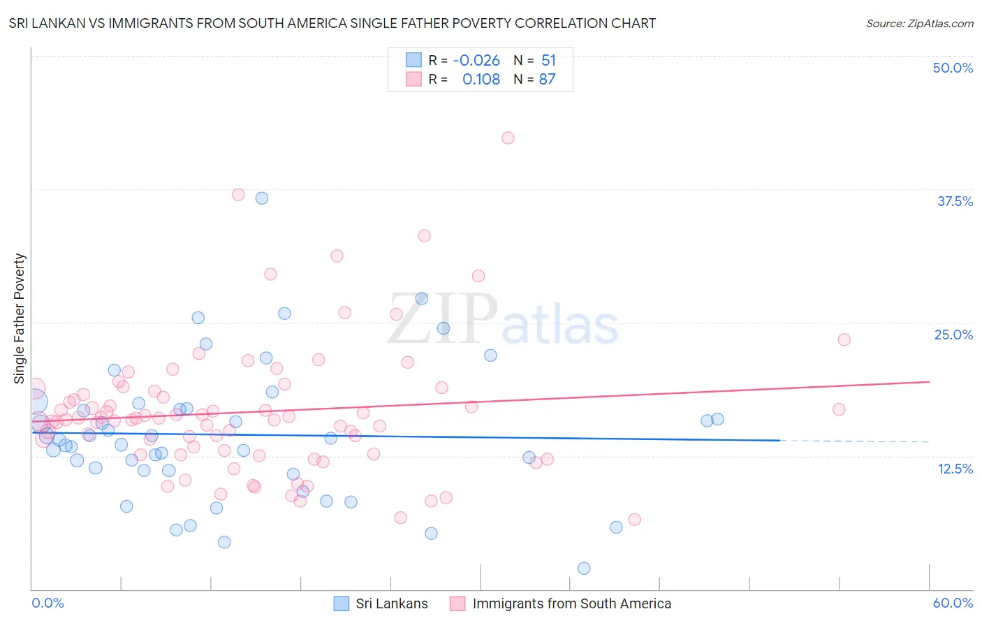 Sri Lankan vs Immigrants from South America Single Father Poverty