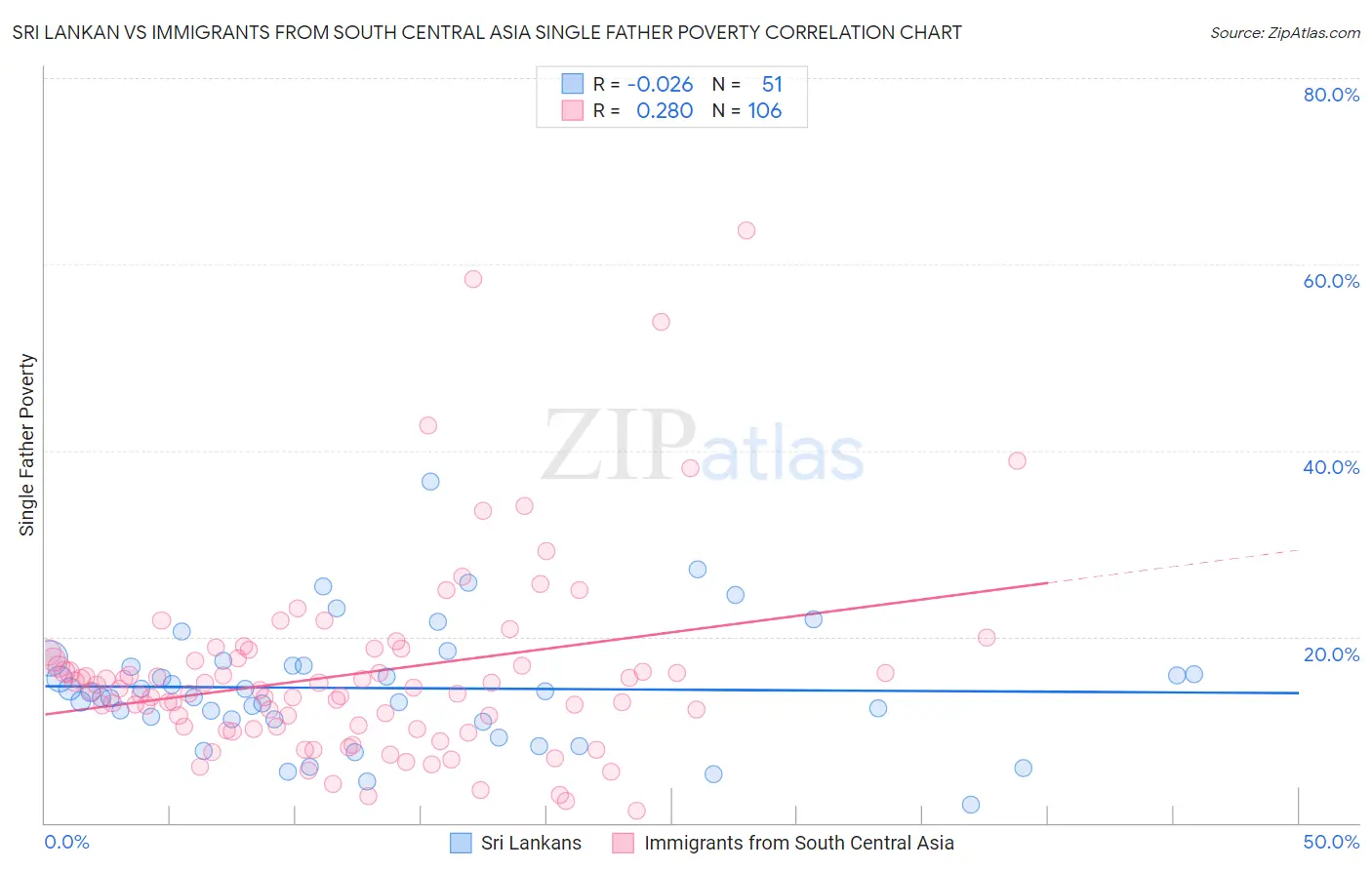 Sri Lankan vs Immigrants from South Central Asia Single Father Poverty
