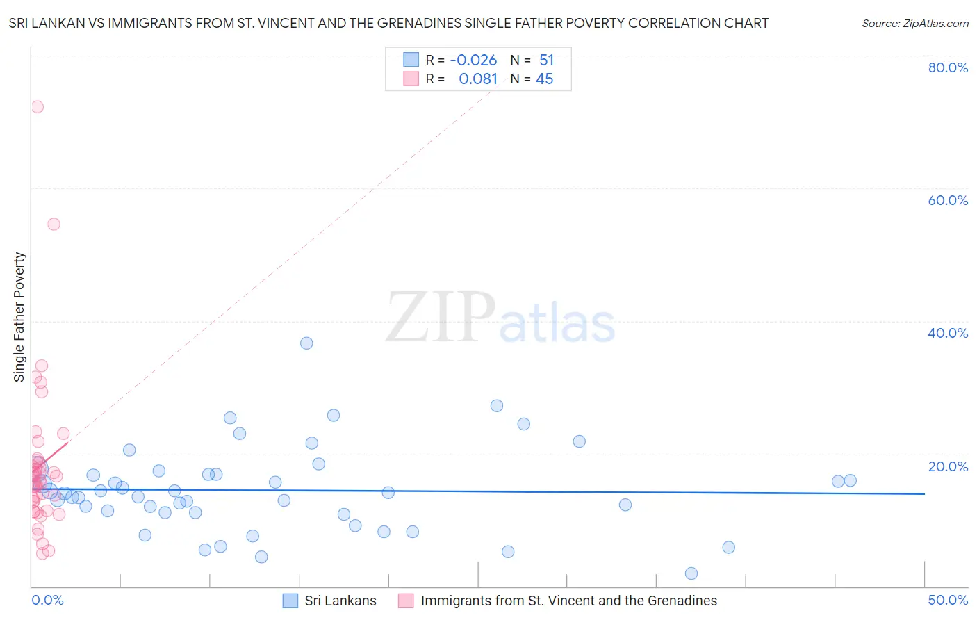 Sri Lankan vs Immigrants from St. Vincent and the Grenadines Single Father Poverty