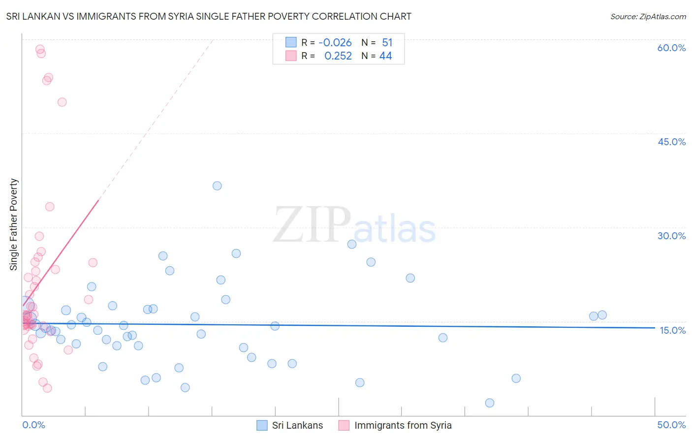 Sri Lankan vs Immigrants from Syria Single Father Poverty