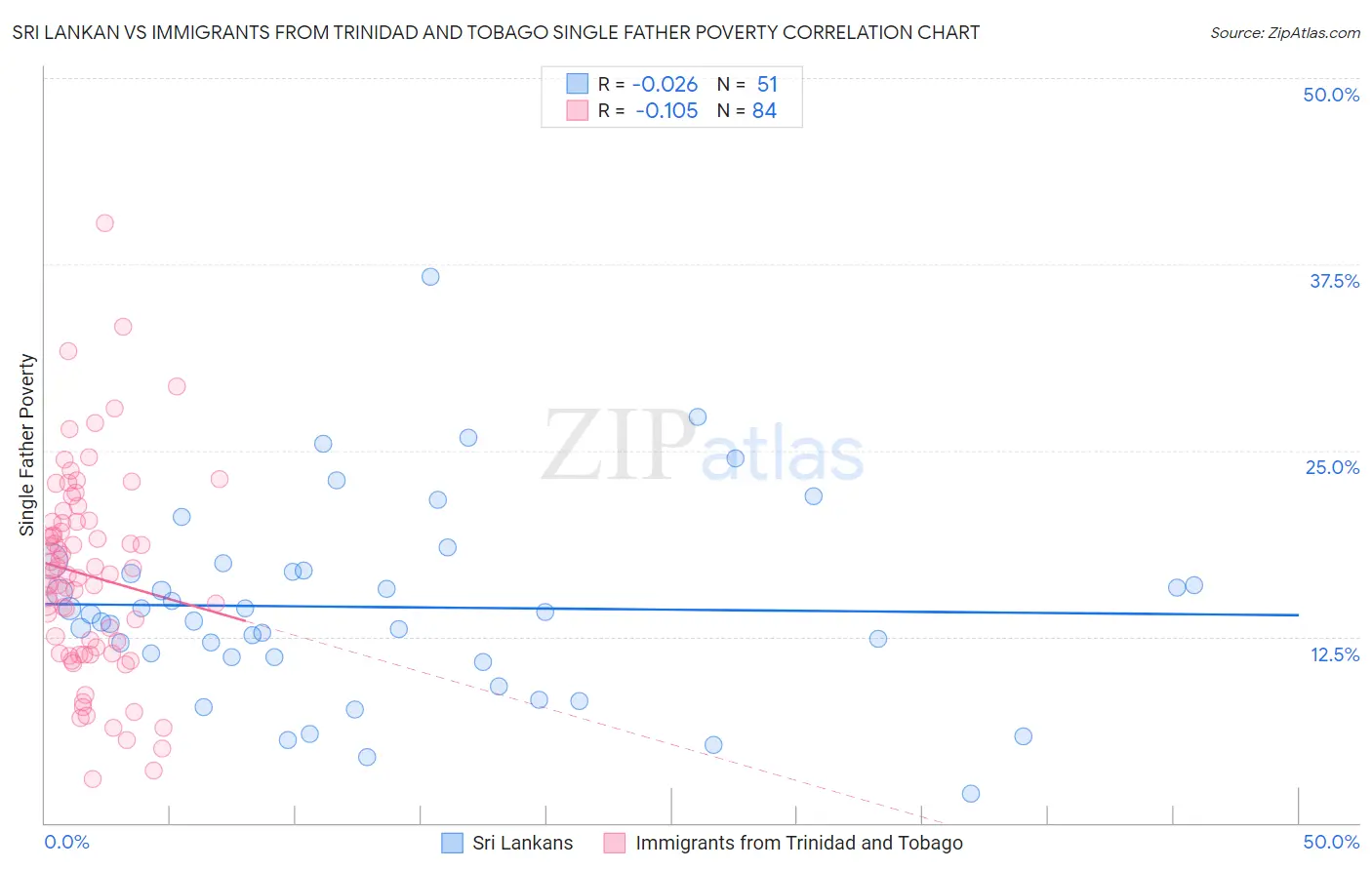 Sri Lankan vs Immigrants from Trinidad and Tobago Single Father Poverty