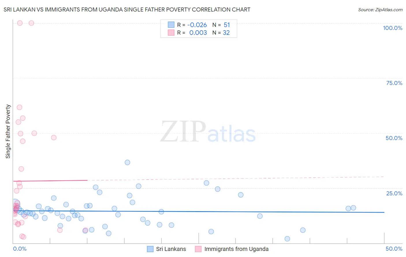 Sri Lankan vs Immigrants from Uganda Single Father Poverty