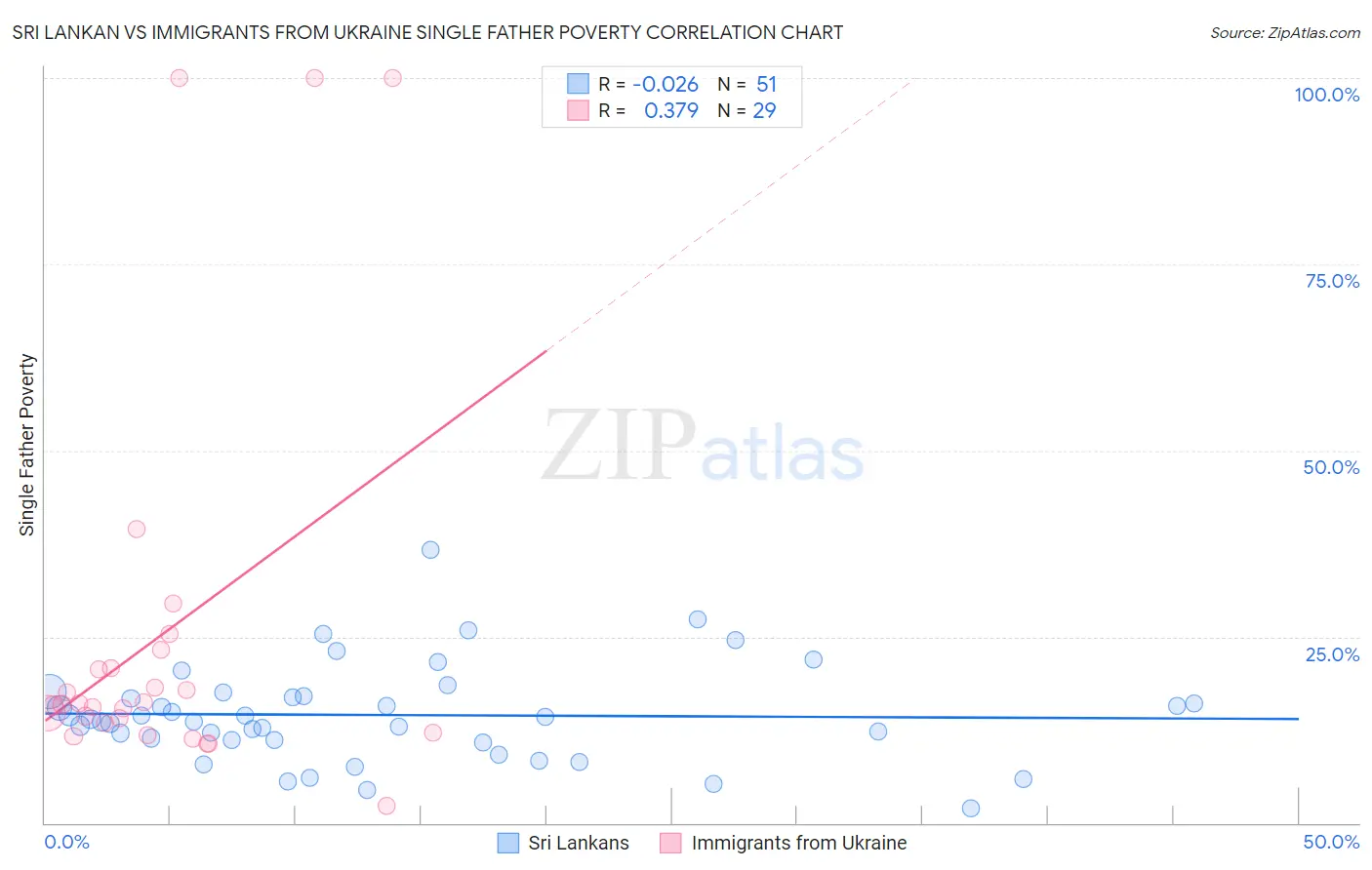 Sri Lankan vs Immigrants from Ukraine Single Father Poverty