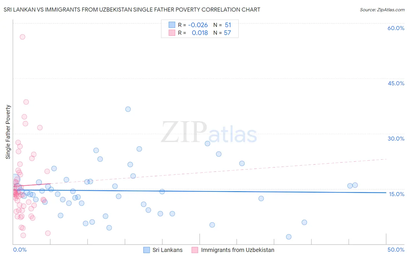 Sri Lankan vs Immigrants from Uzbekistan Single Father Poverty