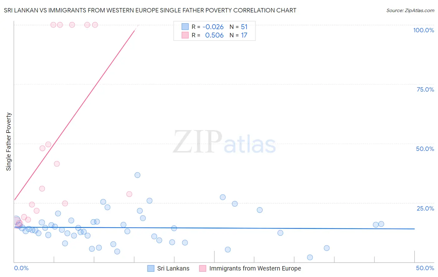 Sri Lankan vs Immigrants from Western Europe Single Father Poverty