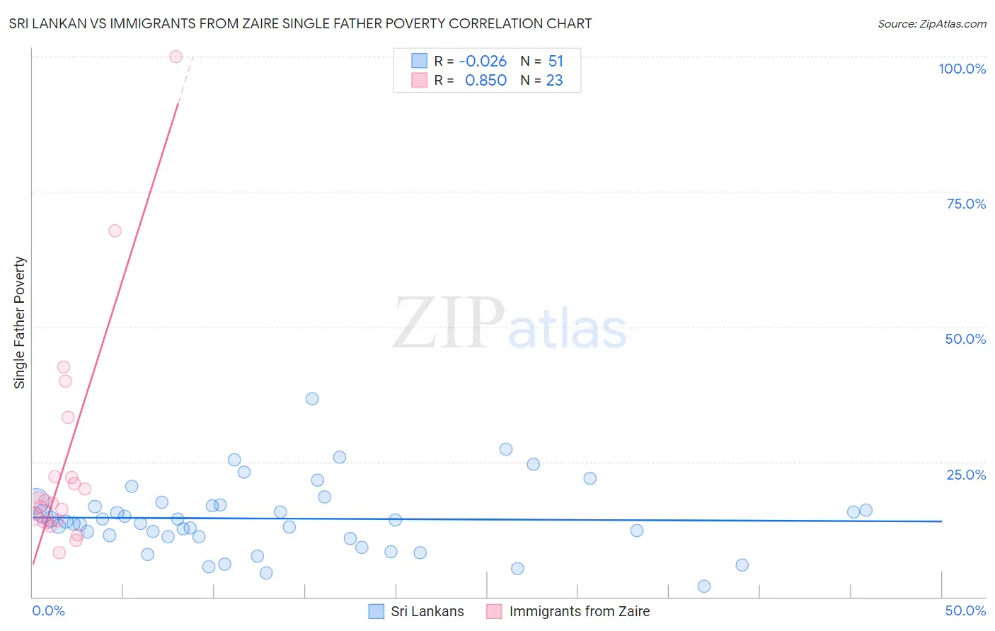 Sri Lankan vs Immigrants from Zaire Single Father Poverty