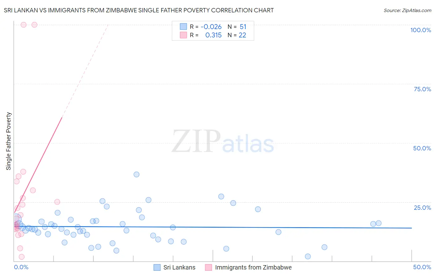 Sri Lankan vs Immigrants from Zimbabwe Single Father Poverty