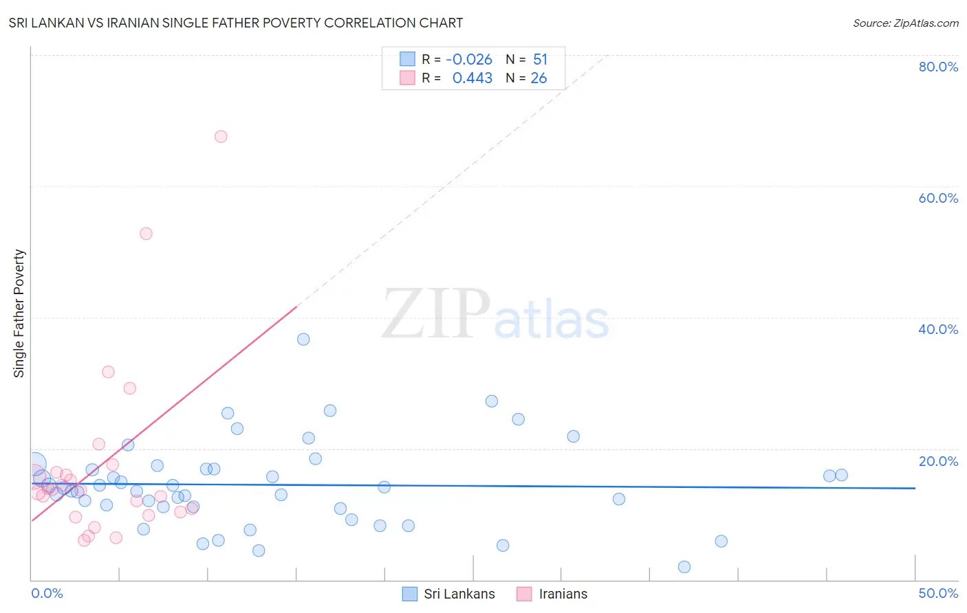 Sri Lankan vs Iranian Single Father Poverty