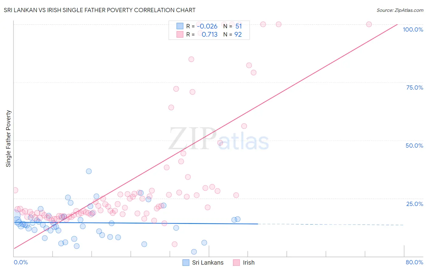 Sri Lankan vs Irish Single Father Poverty