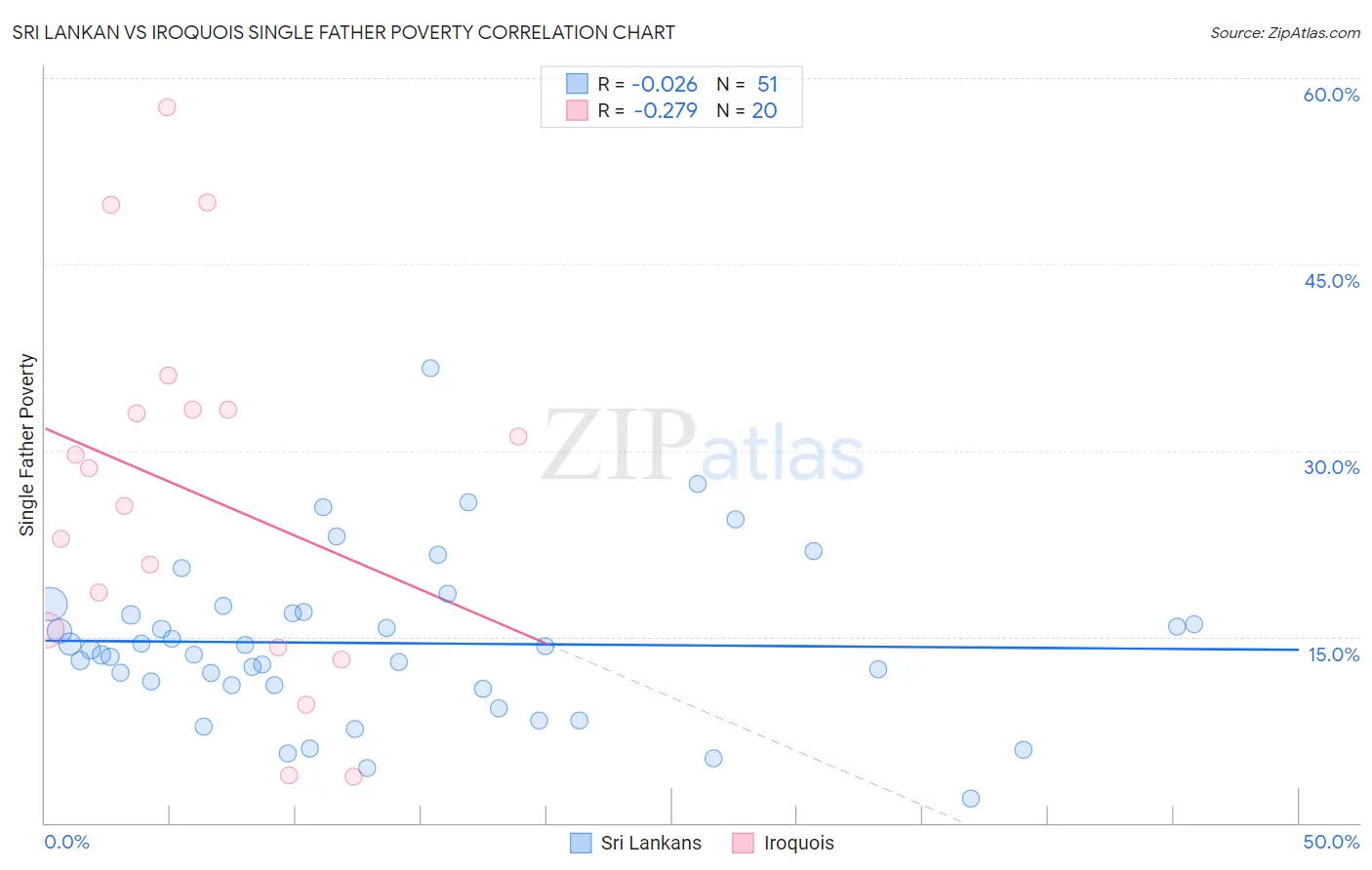 Sri Lankan vs Iroquois Single Father Poverty