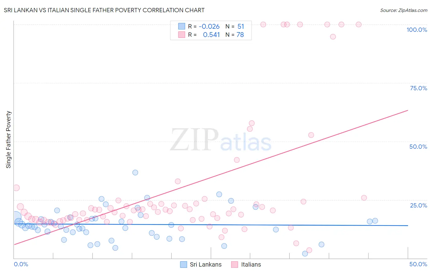 Sri Lankan vs Italian Single Father Poverty