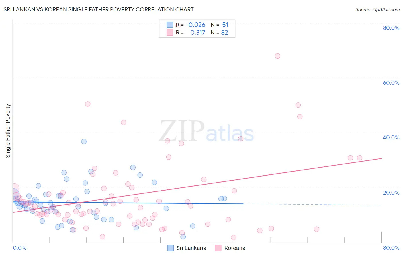 Sri Lankan vs Korean Single Father Poverty