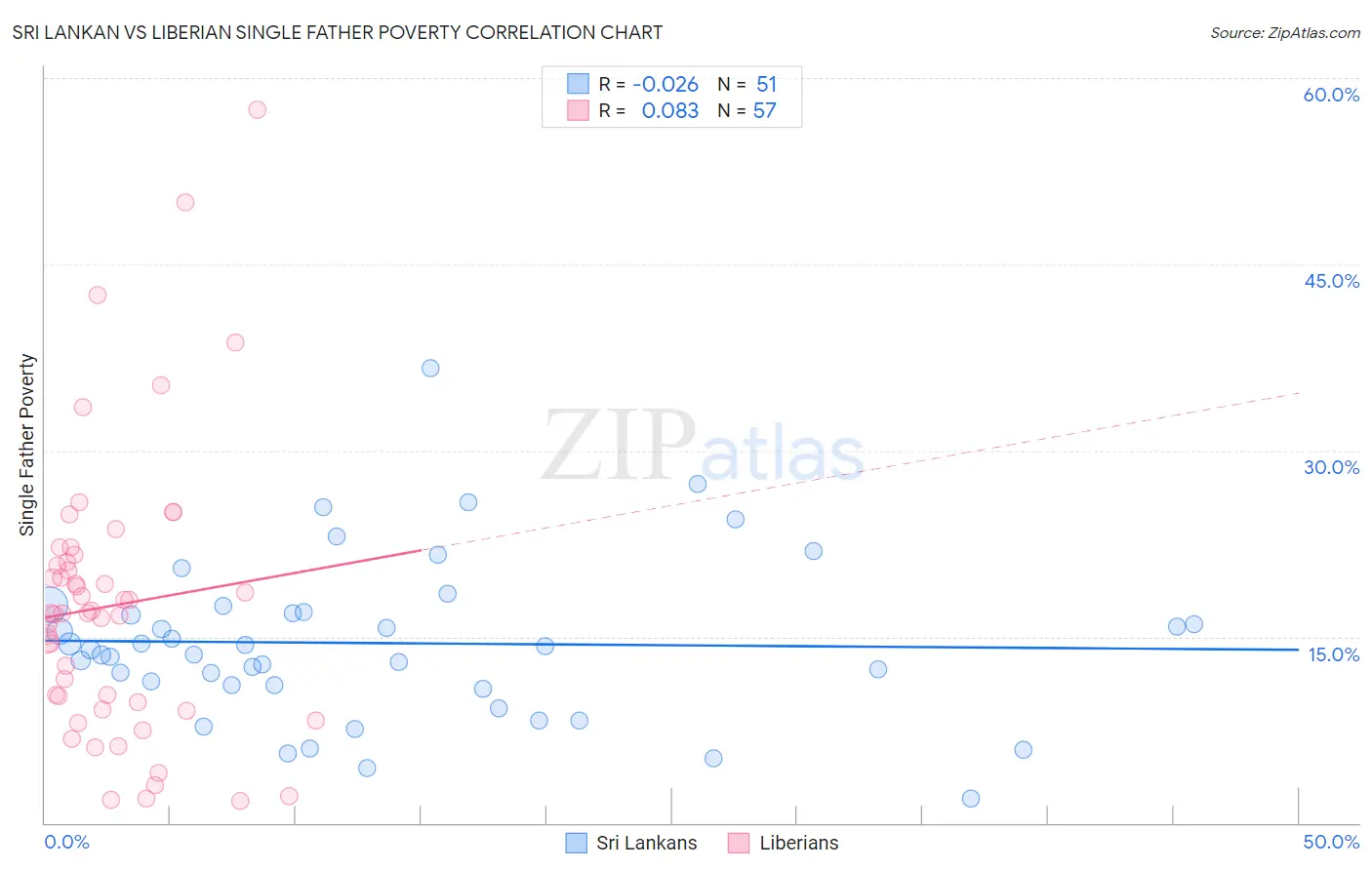Sri Lankan vs Liberian Single Father Poverty