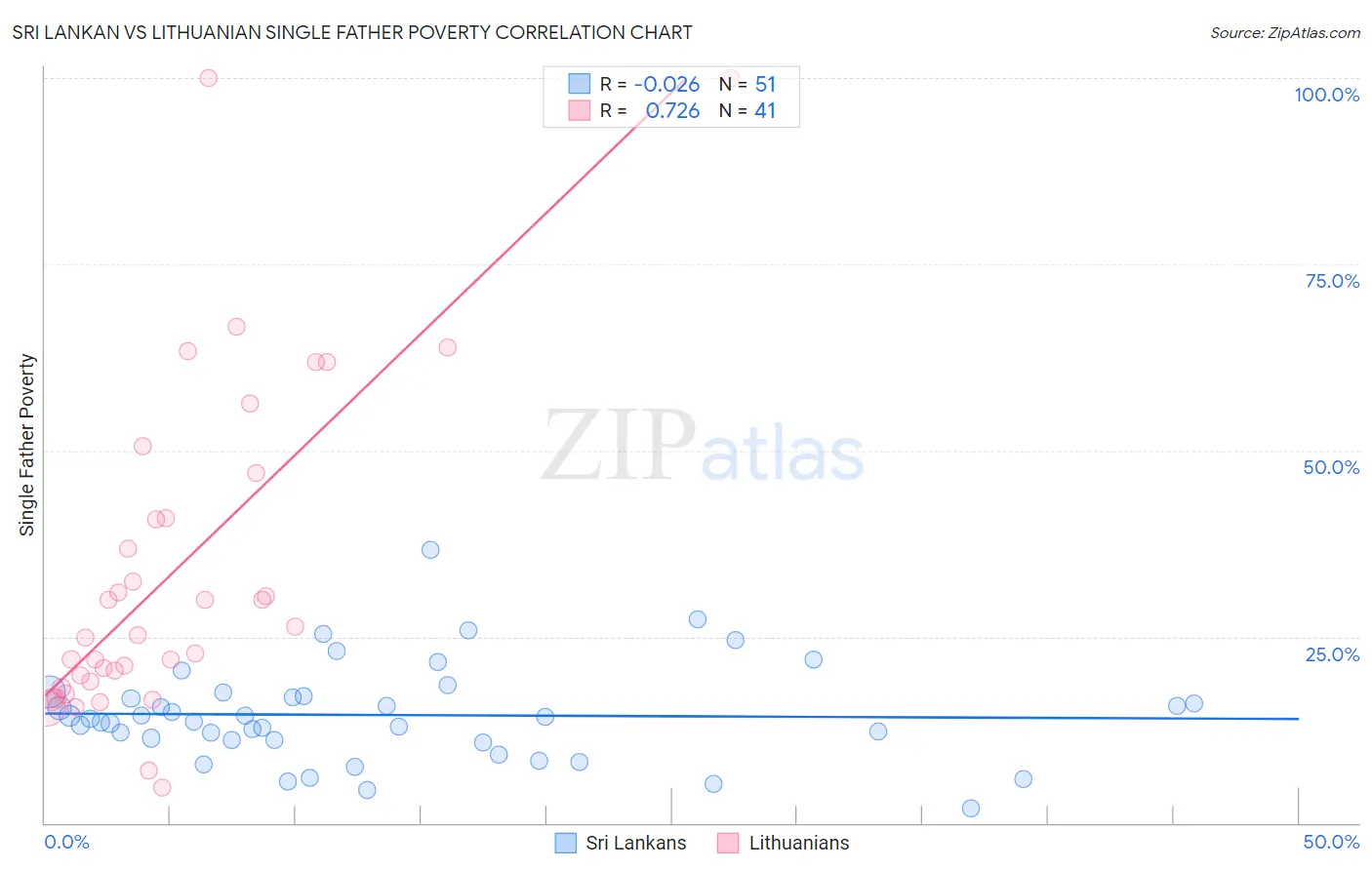 Sri Lankan vs Lithuanian Single Father Poverty
