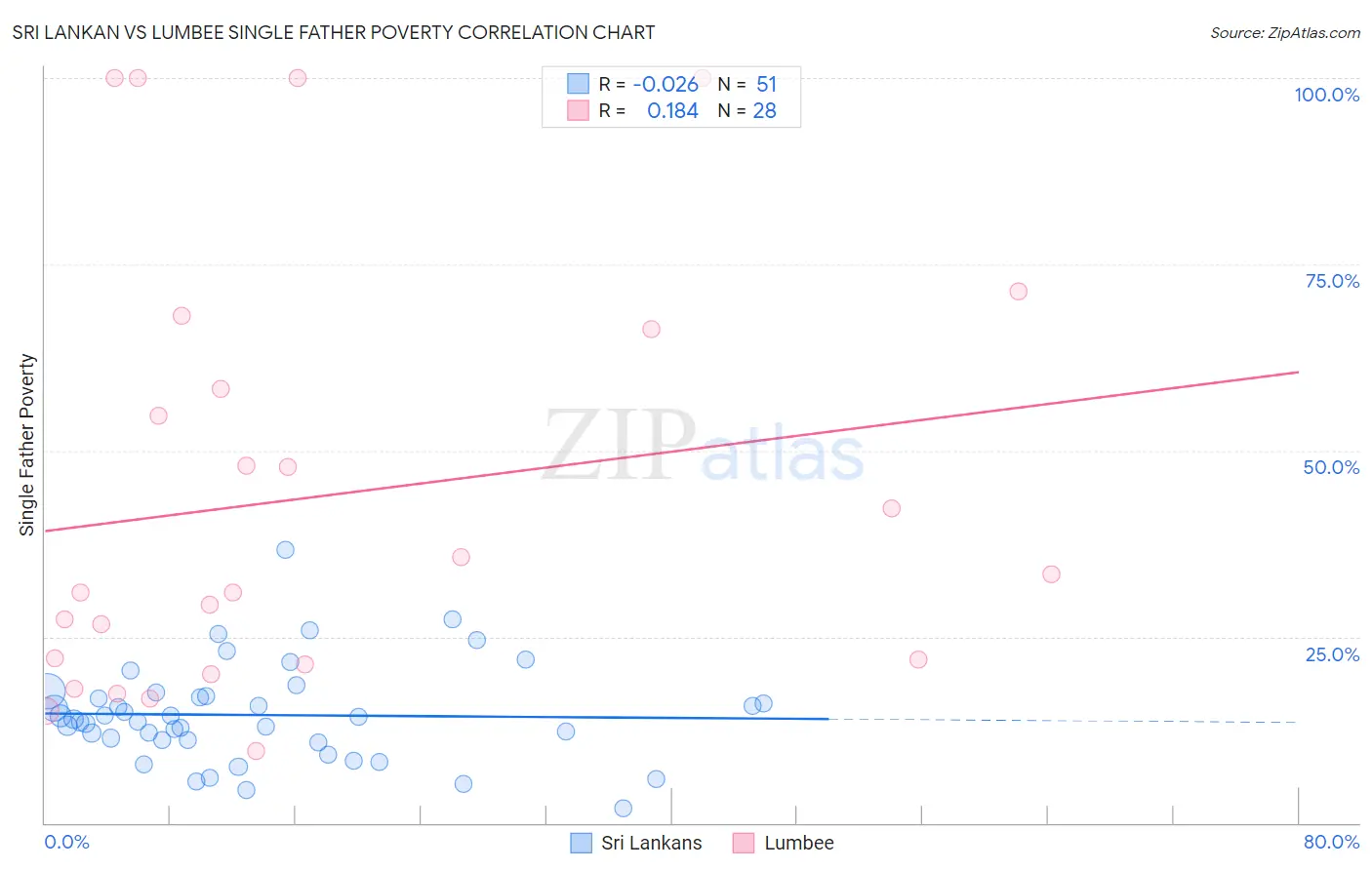 Sri Lankan vs Lumbee Single Father Poverty