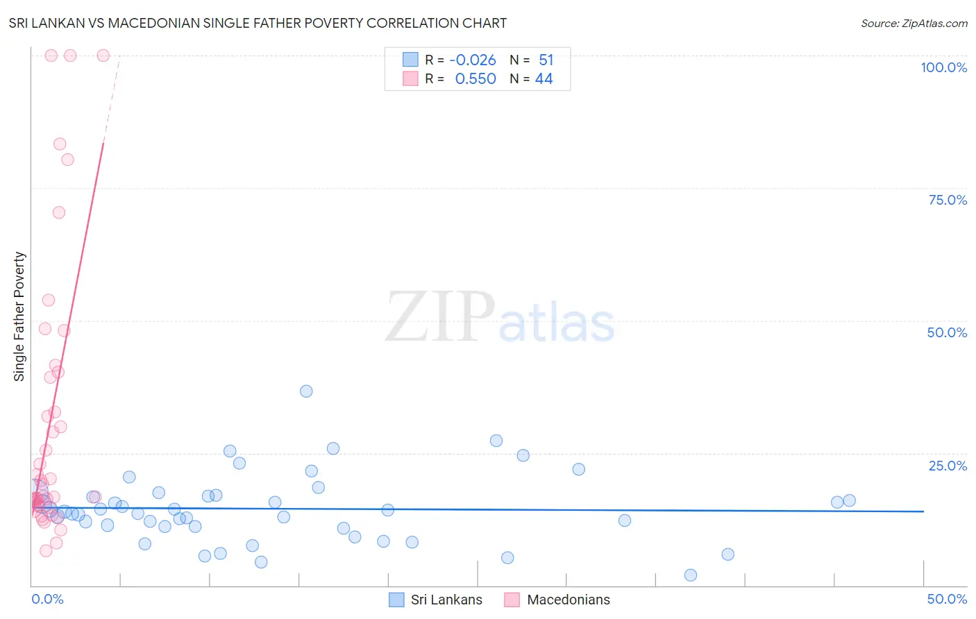 Sri Lankan vs Macedonian Single Father Poverty