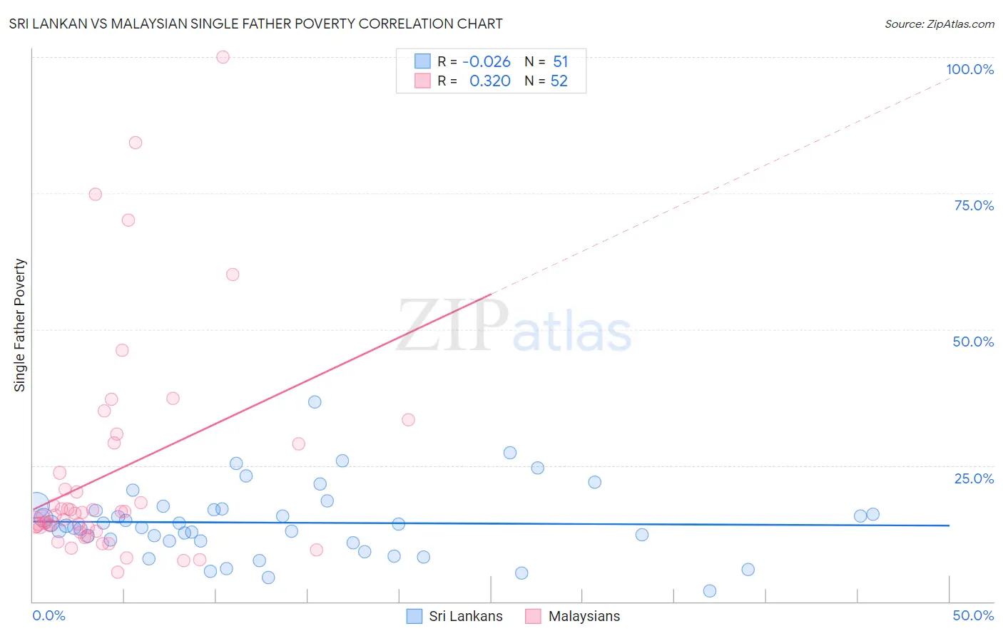 Sri Lankan vs Malaysian Single Father Poverty