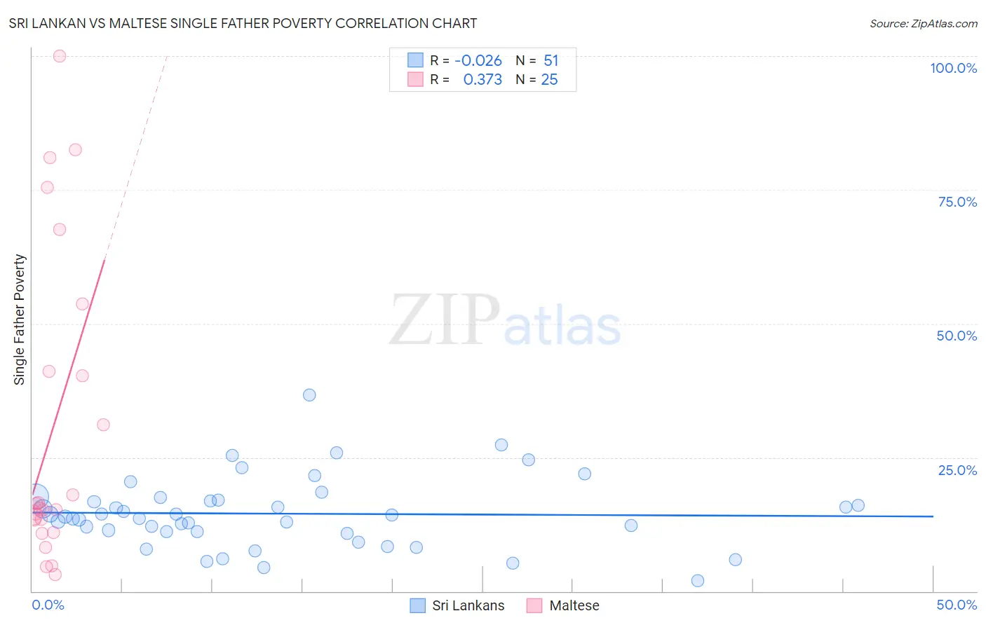 Sri Lankan vs Maltese Single Father Poverty