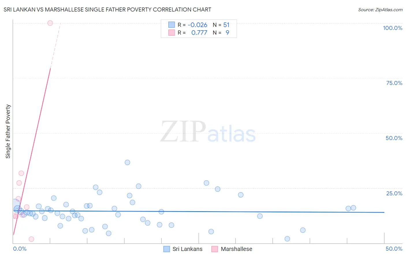 Sri Lankan vs Marshallese Single Father Poverty