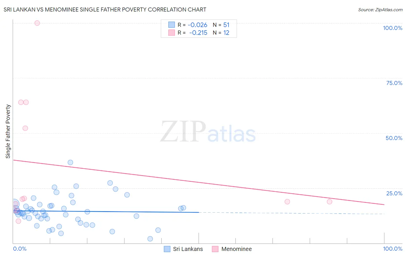 Sri Lankan vs Menominee Single Father Poverty
