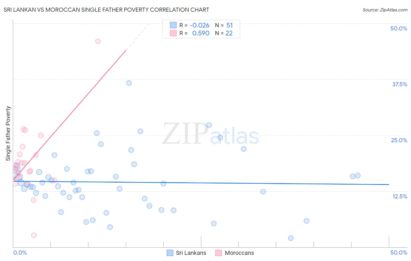 Sri Lankan vs Moroccan Single Father Poverty