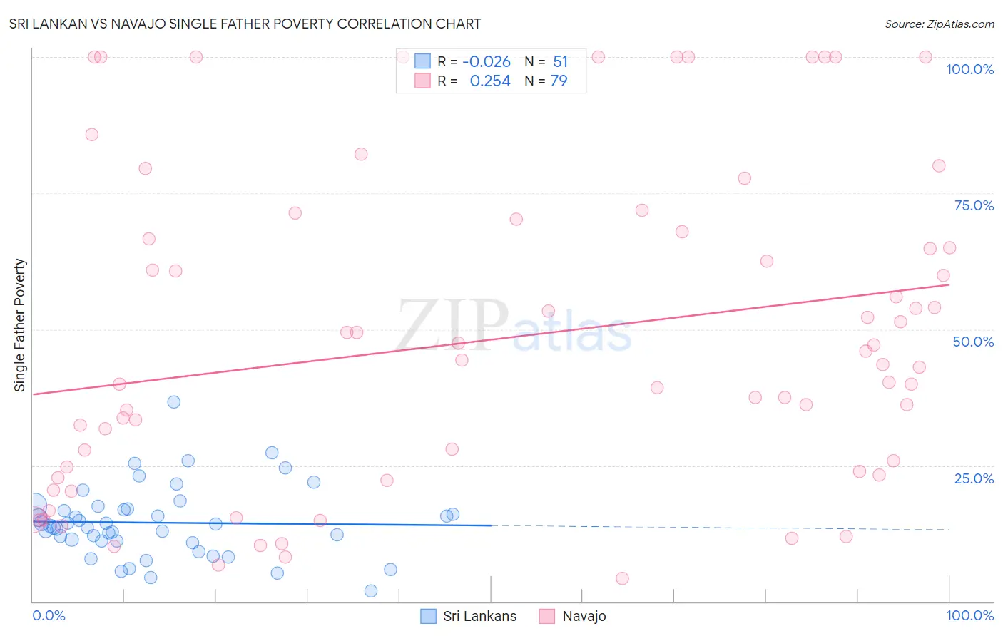 Sri Lankan vs Navajo Single Father Poverty