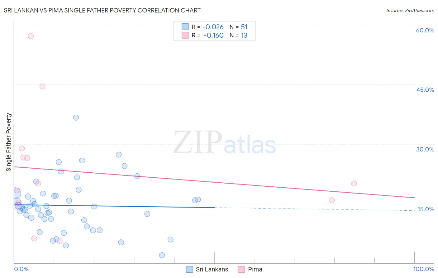 Sri Lankan vs Pima Single Father Poverty