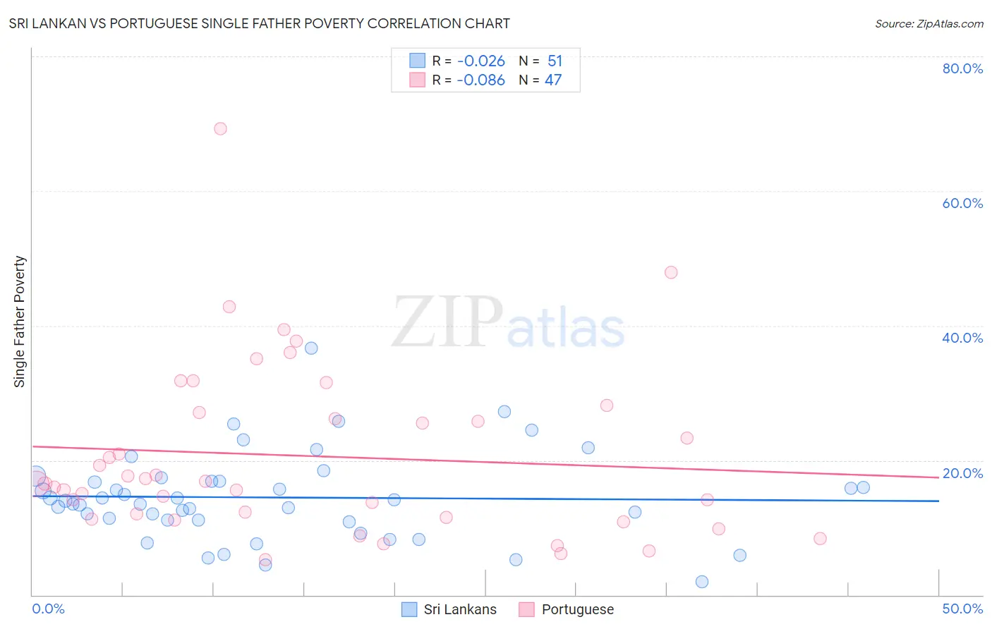 Sri Lankan vs Portuguese Single Father Poverty