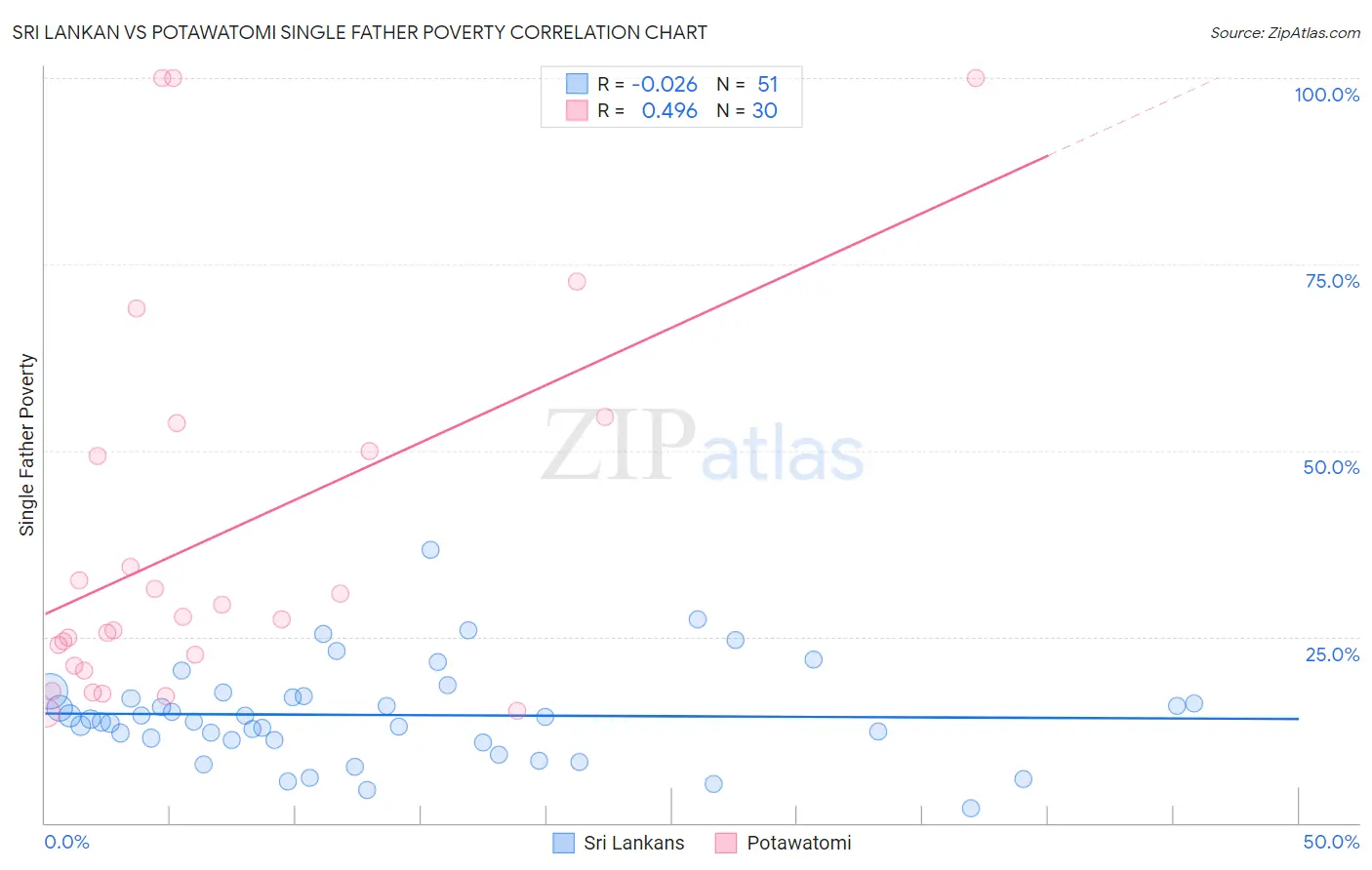 Sri Lankan vs Potawatomi Single Father Poverty