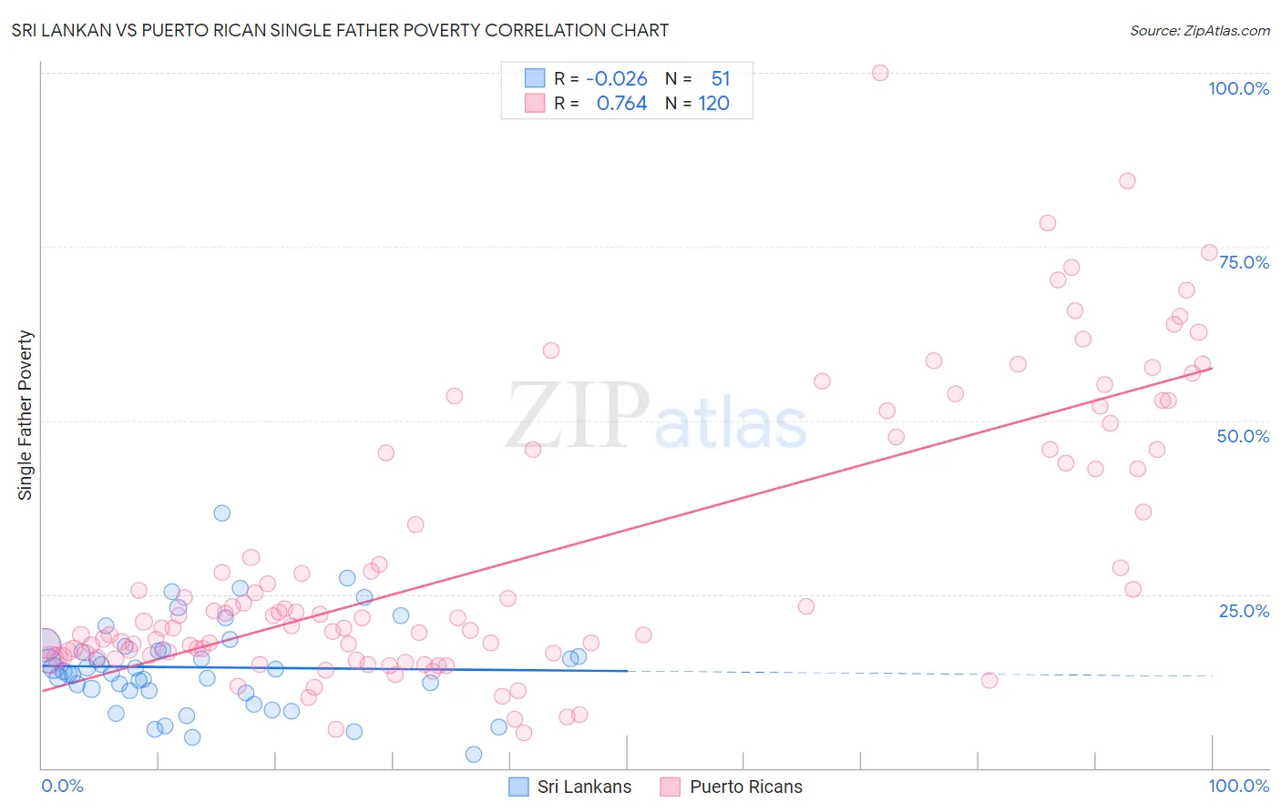 Sri Lankan vs Puerto Rican Single Father Poverty