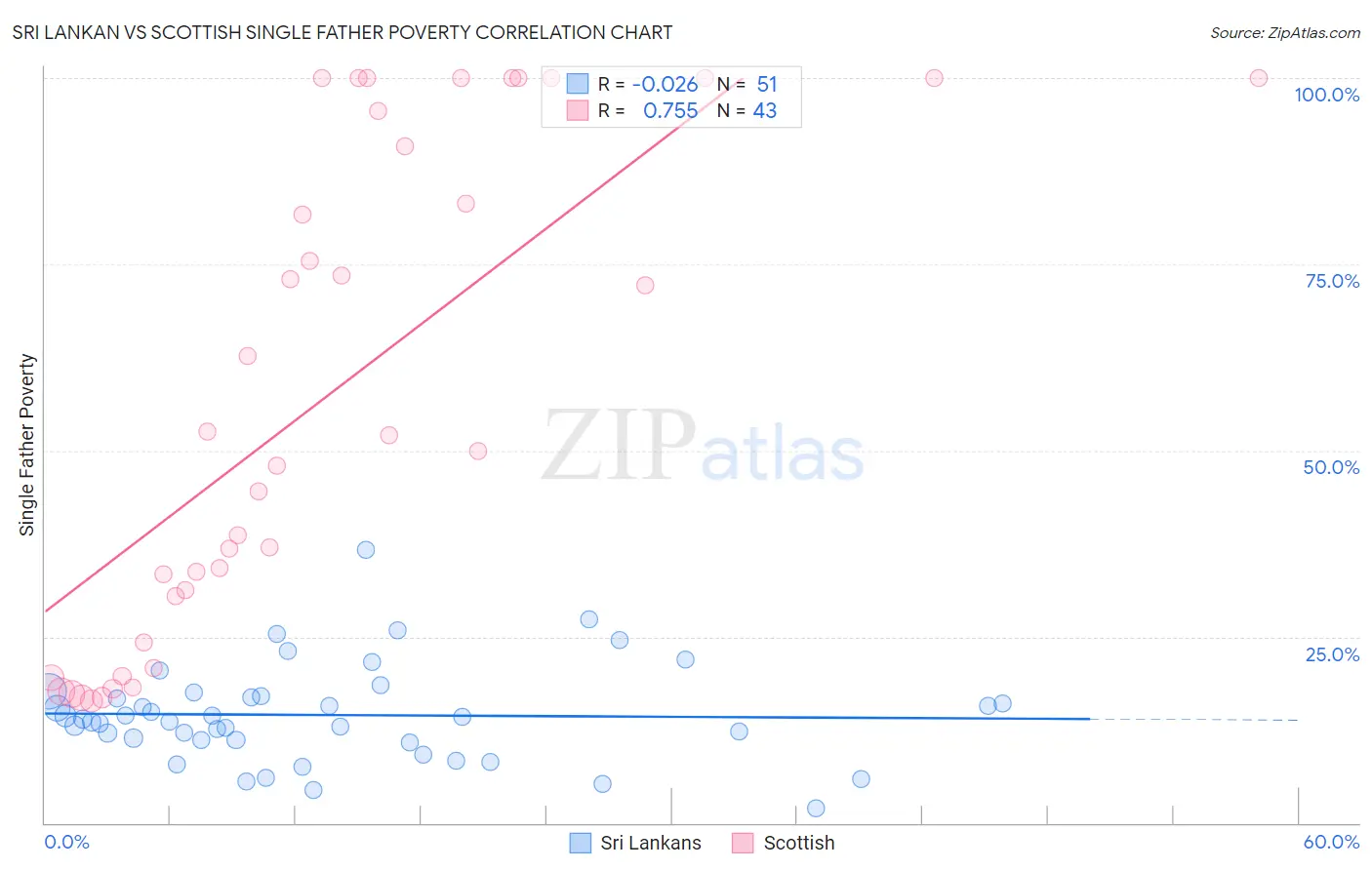 Sri Lankan vs Scottish Single Father Poverty