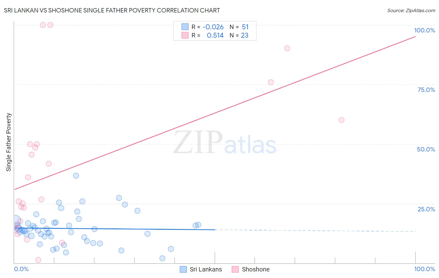 Sri Lankan vs Shoshone Single Father Poverty