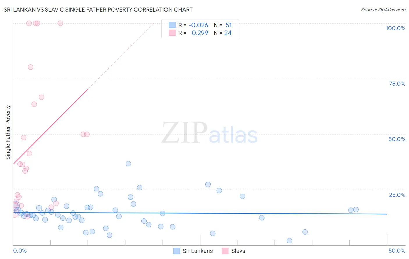 Sri Lankan vs Slavic Single Father Poverty