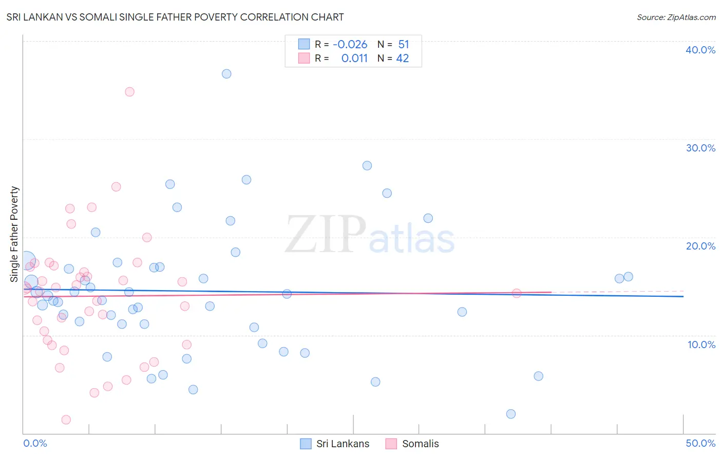 Sri Lankan vs Somali Single Father Poverty