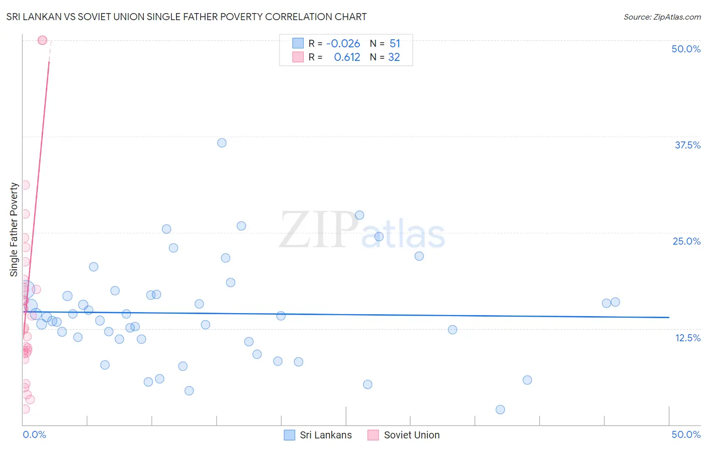Sri Lankan vs Soviet Union Single Father Poverty