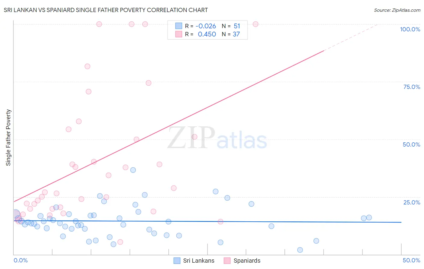 Sri Lankan vs Spaniard Single Father Poverty