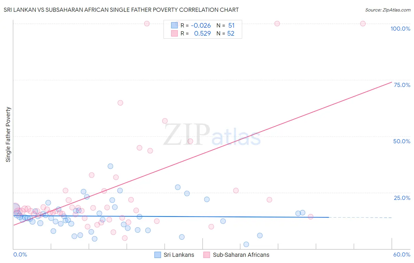Sri Lankan vs Subsaharan African Single Father Poverty