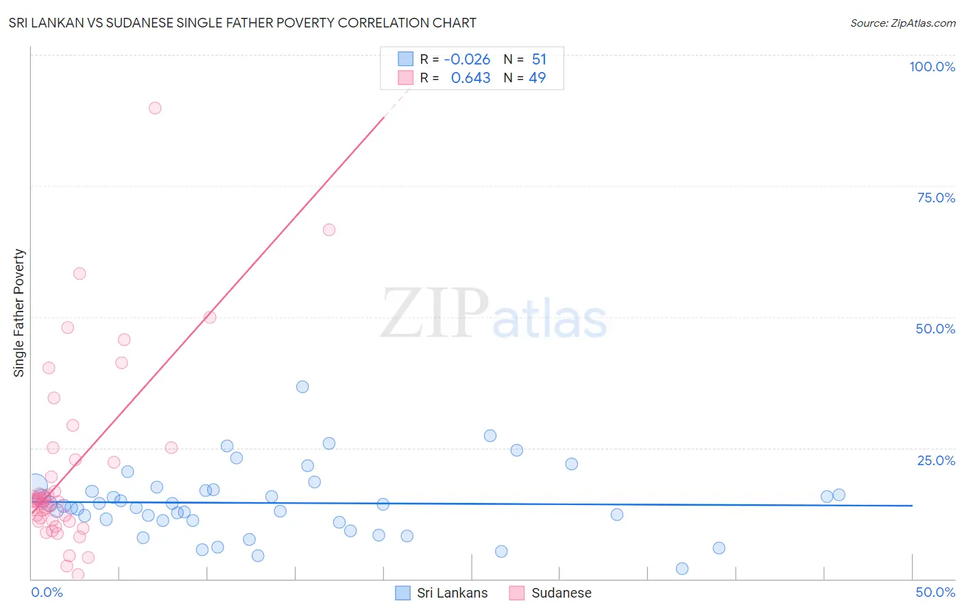 Sri Lankan vs Sudanese Single Father Poverty