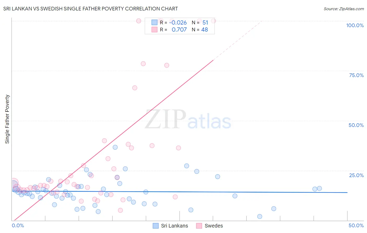 Sri Lankan vs Swedish Single Father Poverty