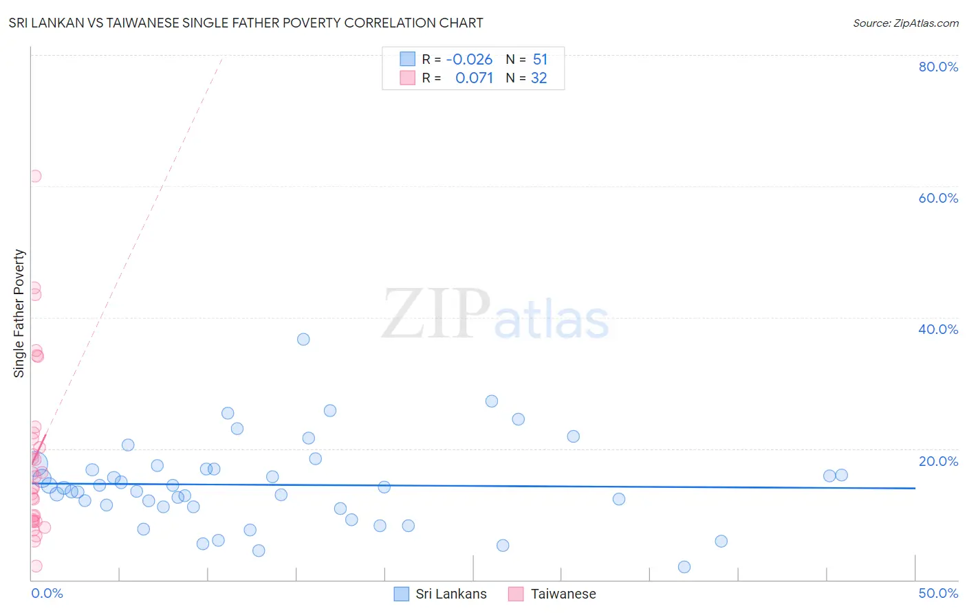 Sri Lankan vs Taiwanese Single Father Poverty