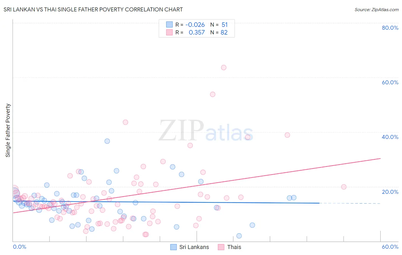 Sri Lankan vs Thai Single Father Poverty