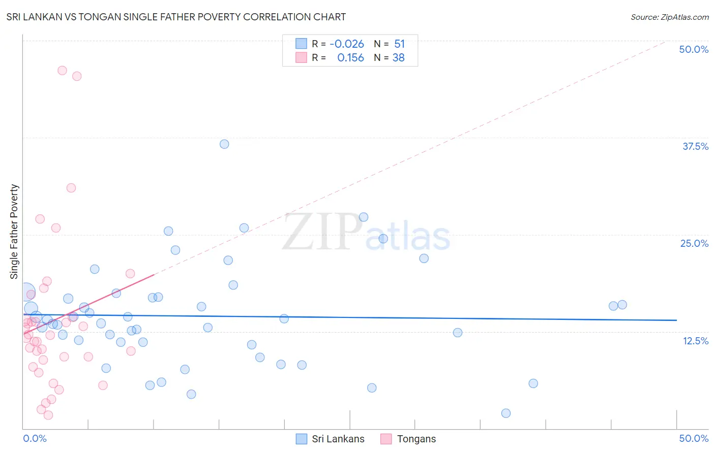 Sri Lankan vs Tongan Single Father Poverty