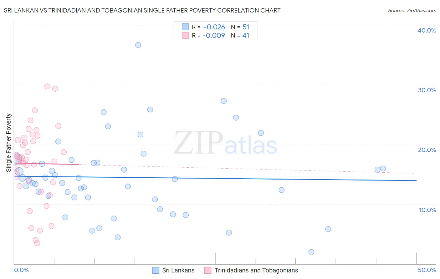 Sri Lankan vs Trinidadian and Tobagonian Single Father Poverty