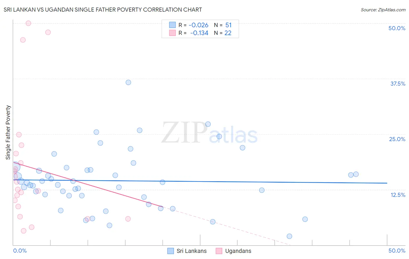 Sri Lankan vs Ugandan Single Father Poverty