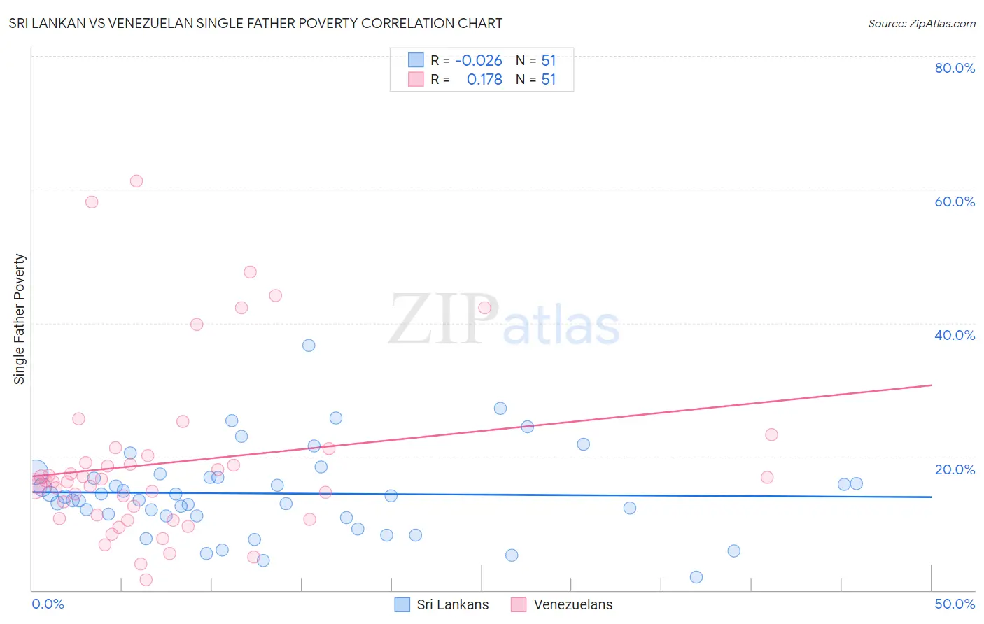 Sri Lankan vs Venezuelan Single Father Poverty
