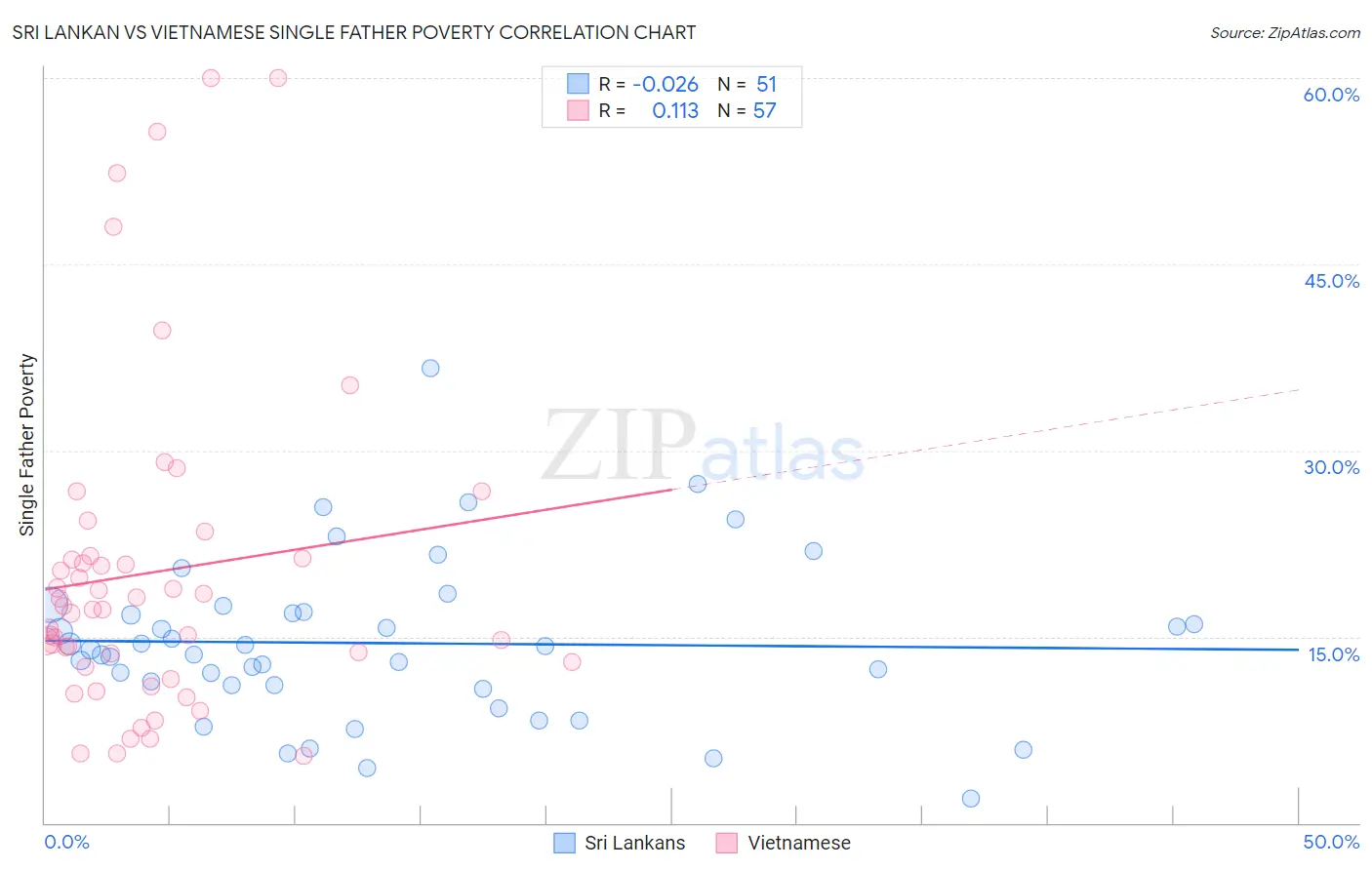 Sri Lankan vs Vietnamese Single Father Poverty