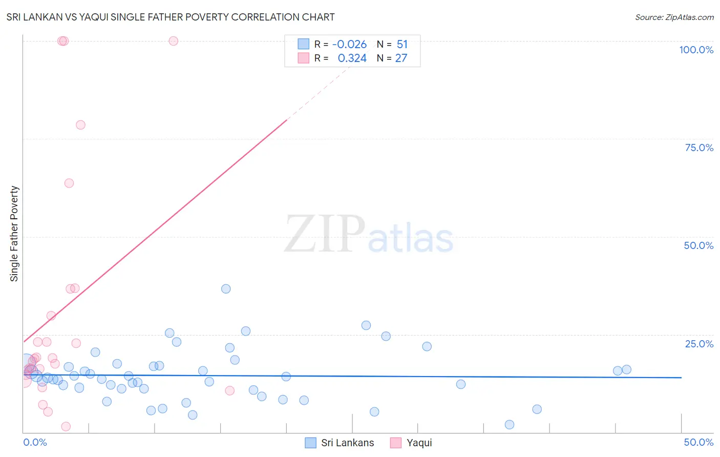 Sri Lankan vs Yaqui Single Father Poverty